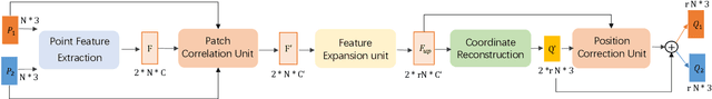 Figure 3 for PC2-PU: Patch Correlation and Position Correction for Effective Point Cloud Upsampling