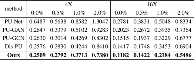 Figure 4 for PC2-PU: Patch Correlation and Position Correction for Effective Point Cloud Upsampling