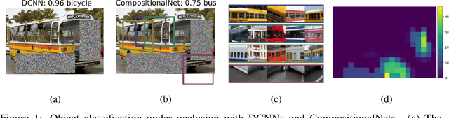 Figure 1 for Compositional Convolutional Networks For Robust Object Classification under Occlusion