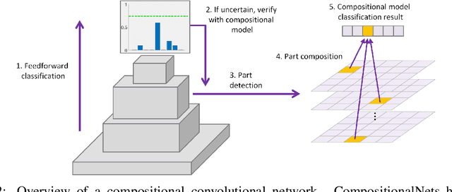 Figure 3 for Compositional Convolutional Networks For Robust Object Classification under Occlusion