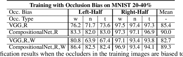 Figure 4 for Compositional Convolutional Networks For Robust Object Classification under Occlusion