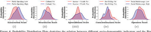 Figure 4 for Vyaktitv: A Multimodal Peer-to-Peer Hindi Conversations based Dataset for Personality Assessment