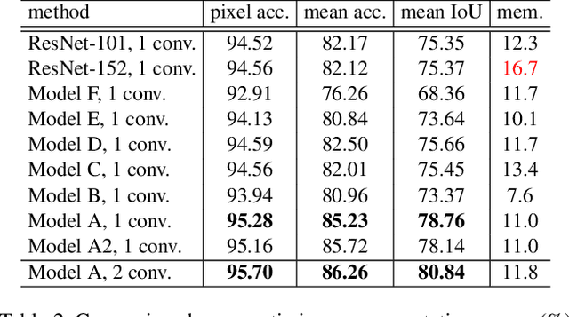 Figure 4 for Wider or Deeper: Revisiting the ResNet Model for Visual Recognition