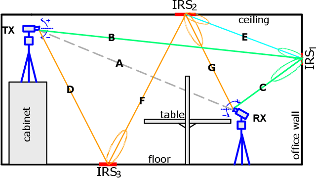 Figure 1 for Intelligent Reflecting Surface Networks with Multi-Order-Reflection Effect: System Modelling and Critical Bounds