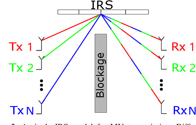 Figure 2 for Intelligent Reflecting Surface Networks with Multi-Order-Reflection Effect: System Modelling and Critical Bounds