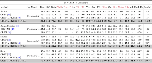 Figure 4 for Two-phase Pseudo Label Densification for Self-training based Domain Adaptation