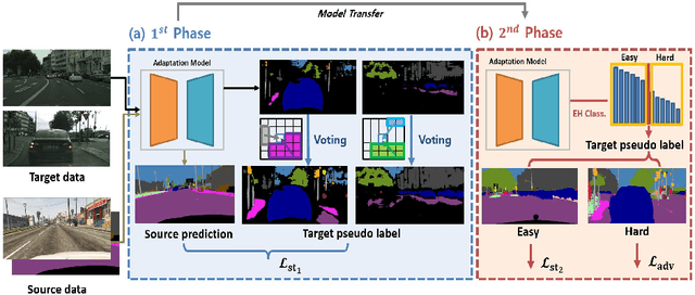 Figure 1 for Two-phase Pseudo Label Densification for Self-training based Domain Adaptation