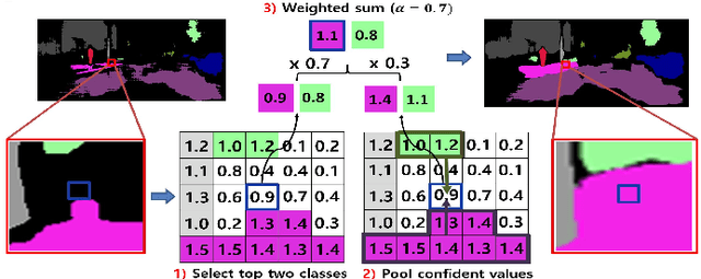 Figure 3 for Two-phase Pseudo Label Densification for Self-training based Domain Adaptation