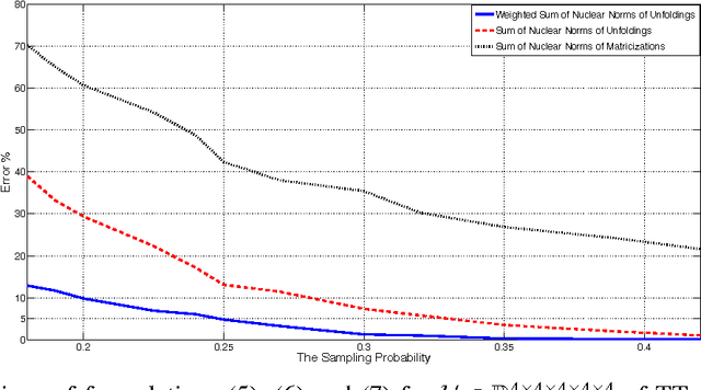 Figure 1 for Scaled Nuclear Norm Minimization for Low-Rank Tensor Completion