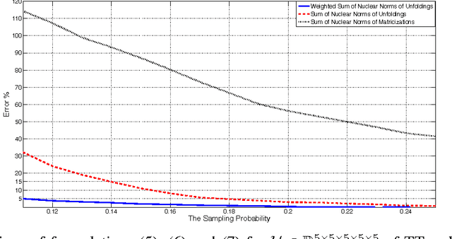 Figure 2 for Scaled Nuclear Norm Minimization for Low-Rank Tensor Completion