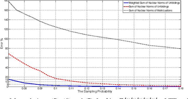 Figure 3 for Scaled Nuclear Norm Minimization for Low-Rank Tensor Completion