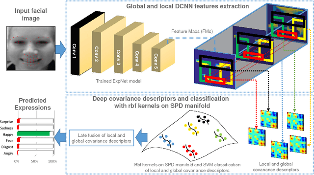 Figure 1 for Deep Covariance Descriptors for Facial Expression Recognition