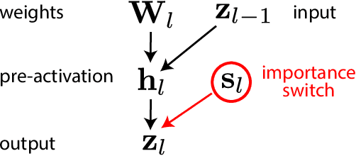 Figure 3 for Dirichlet Pruning for Neural Network Compression