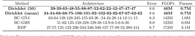 Figure 4 for Dirichlet Pruning for Neural Network Compression