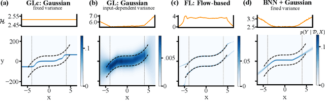 Figure 2 for Uncertainty estimation under model misspecification in neural network regression