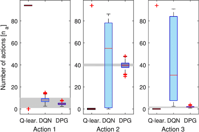 Figure 2 for On-line Building Energy Optimization using Deep Reinforcement Learning