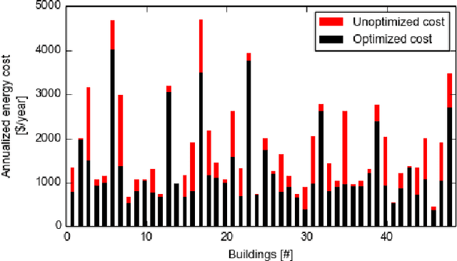 Figure 4 for On-line Building Energy Optimization using Deep Reinforcement Learning