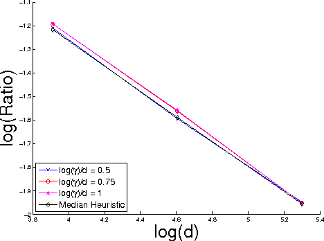 Figure 3 for On the High-dimensional Power of Linear-time Kernel Two-Sample Testing under Mean-difference Alternatives