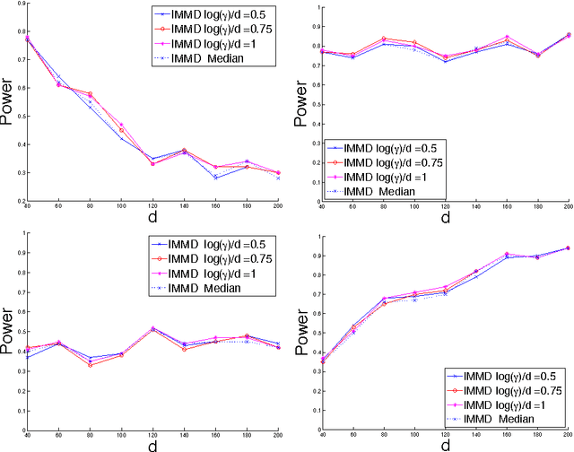 Figure 4 for On the High-dimensional Power of Linear-time Kernel Two-Sample Testing under Mean-difference Alternatives