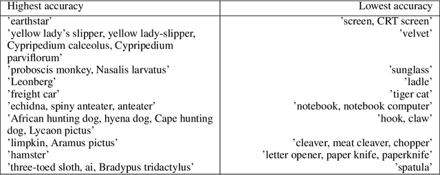 Figure 2 for Trivial or impossible -- dichotomous data difficulty masks model differences (on ImageNet and beyond)