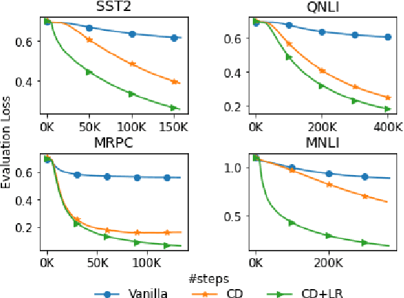 Figure 3 for Knowledge Distillation with Noisy Labels for Natural Language Understanding