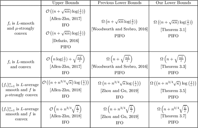 Figure 1 for A General Analysis Framework of Lower Complexity Bounds for Finite-Sum Optimization