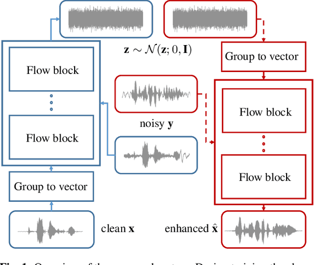 Figure 1 for A Flow-Based Neural Network for Time Domain Speech Enhancement