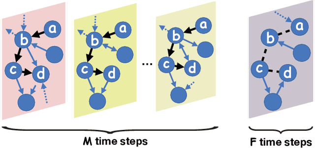 Figure 1 for Predicting Path Failure In Time-Evolving Graphs