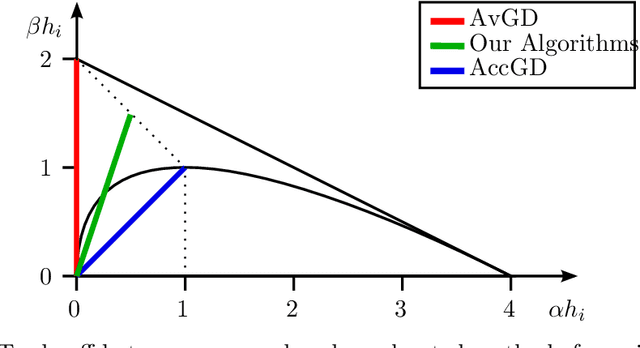 Figure 2 for From Averaging to Acceleration, There is Only a Step-size