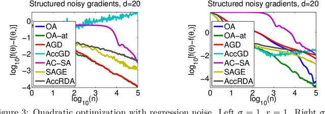 Figure 3 for From Averaging to Acceleration, There is Only a Step-size