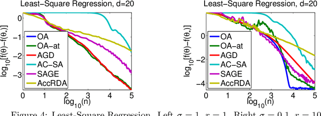 Figure 4 for From Averaging to Acceleration, There is Only a Step-size