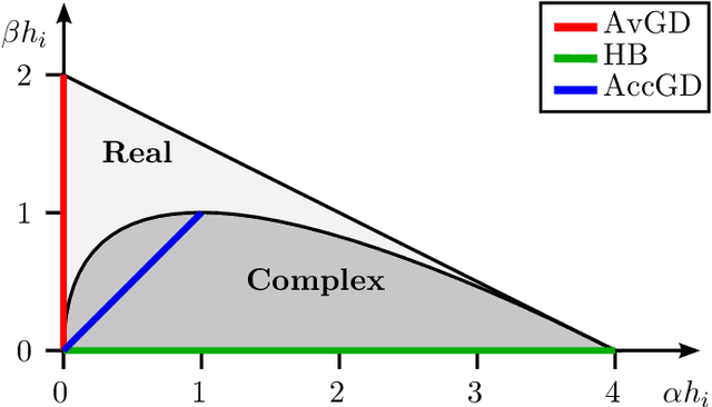 Figure 1 for From Averaging to Acceleration, There is Only a Step-size