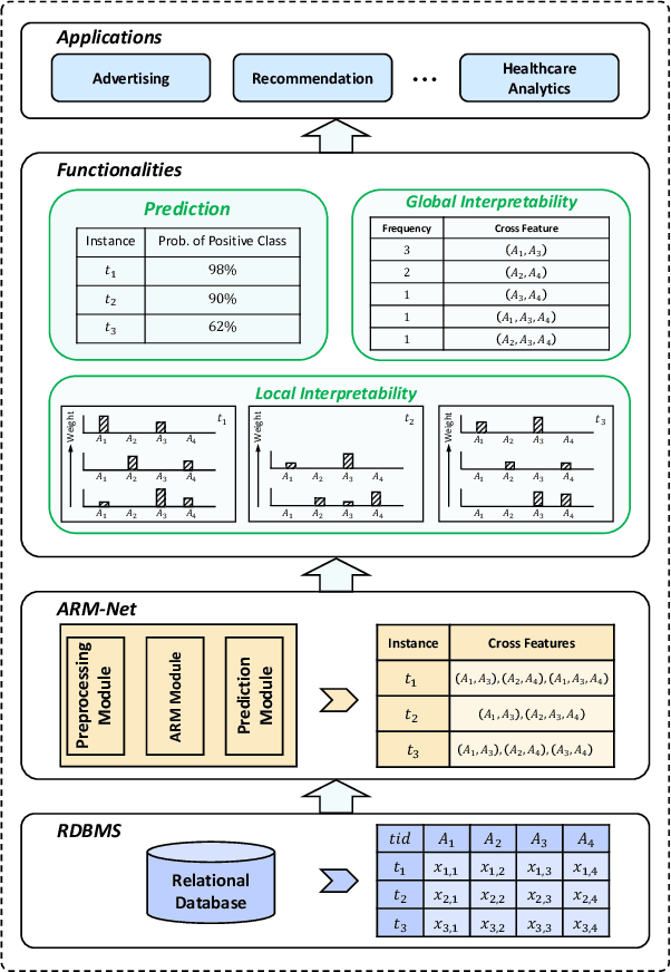 Figure 1 for ARM-Net: Adaptive Relation Modeling Network for Structured Data