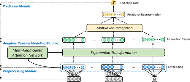 Figure 3 for ARM-Net: Adaptive Relation Modeling Network for Structured Data