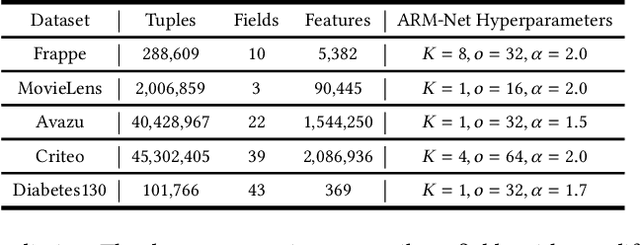 Figure 2 for ARM-Net: Adaptive Relation Modeling Network for Structured Data