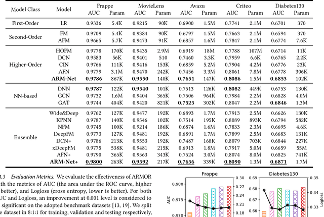 Figure 4 for ARM-Net: Adaptive Relation Modeling Network for Structured Data