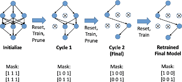 Figure 1 for DropNet: Reducing Neural Network Complexity via Iterative Pruning