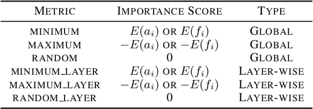 Figure 2 for DropNet: Reducing Neural Network Complexity via Iterative Pruning