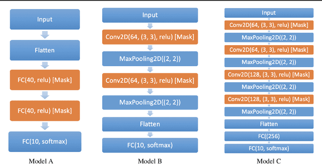 Figure 3 for DropNet: Reducing Neural Network Complexity via Iterative Pruning