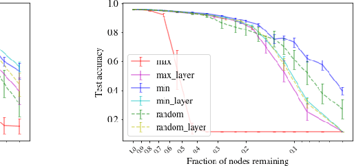 Figure 4 for DropNet: Reducing Neural Network Complexity via Iterative Pruning