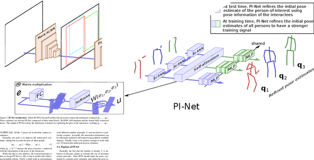 Figure 3 for PI-Net: Pose Interacting Network for Multi-Person Monocular 3D Pose Estimation
