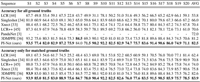 Figure 2 for PI-Net: Pose Interacting Network for Multi-Person Monocular 3D Pose Estimation