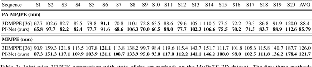 Figure 4 for PI-Net: Pose Interacting Network for Multi-Person Monocular 3D Pose Estimation