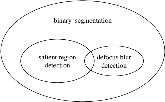 Figure 1 for Defocus Blur Detection via Salient Region Detection Prior