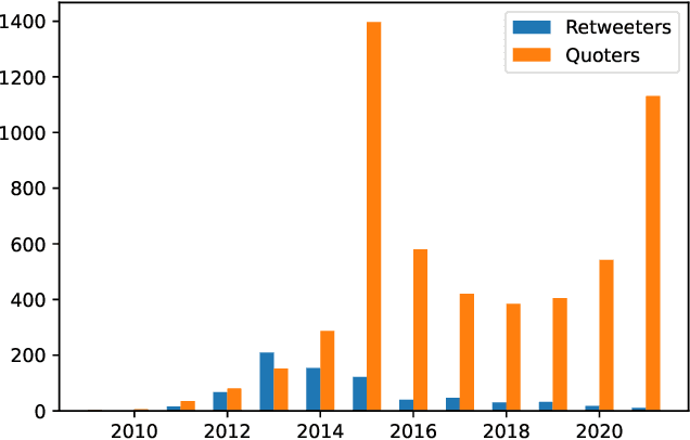 Figure 3 for A Longitudinal Dataset of Twitter ISIS Users