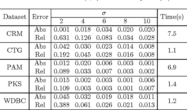 Figure 4 for Differentially Private Data Releasing for Smooth Queries with Synthetic Database Output