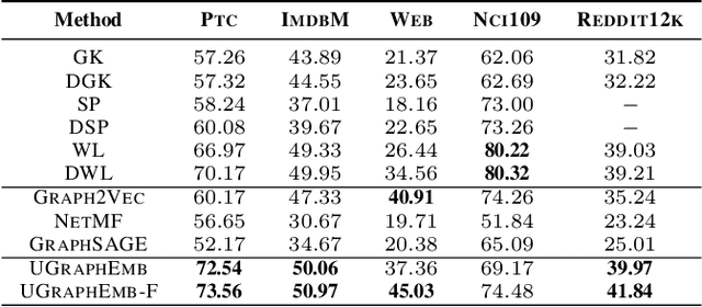 Figure 2 for Unsupervised Inductive Whole-Graph Embedding by Preserving Graph Proximity