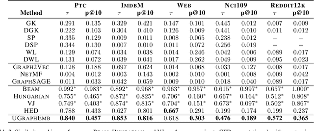 Figure 3 for Unsupervised Inductive Whole-Graph Embedding by Preserving Graph Proximity