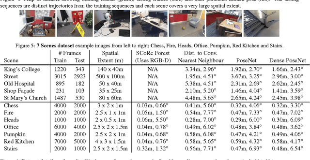 Figure 4 for PoseNet: A Convolutional Network for Real-Time 6-DOF Camera Relocalization