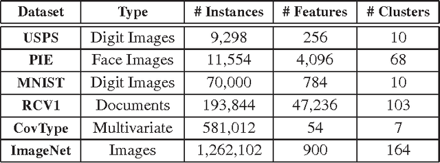 Figure 1 for Embed and Conquer: Scalable Embeddings for Kernel k-Means on MapReduce